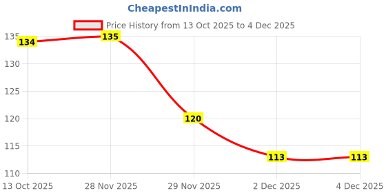 flipkart.com wishingbell natural Tlismi Moti Happy Painless Teething Experience for Kids Pendant Pack Of 2 Teether wishingbell natural Price History Graph from 13 Oct 2025 to 4 Dec 2025