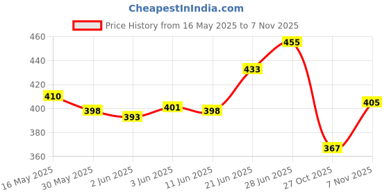 flipkart.com wishkart 160 psi Tyre Air Pump for Car & Bike wishkart Price History Graph from 16 May 2025 to 7 Nov 2025