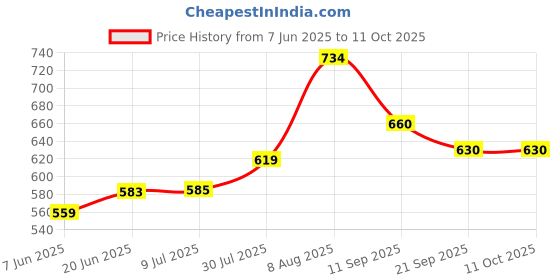 flipkart.com wishkart Bump and Go High Speed Cruise Ship Model Toy With 3D Lights & Musical Fun Sounds wishkart Price History Graph from 7 Jun 2025 to 11 Oct 2025