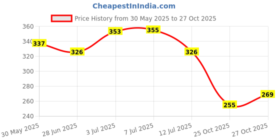 flipkart.com wishkey 0.5mm Smooth Erasable Astronaut Theme Stylish Retractable Gel Pens for Kids Gel Pen wishkey Price History Graph from 30 May 2025 to 27 Oct 2025