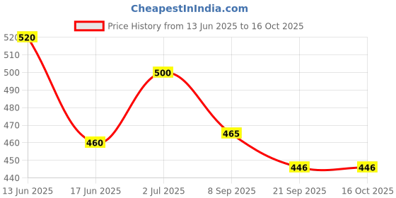 flipkart.com wishkey 2 pcs Badminton Racquet with Full Racket Cover, Strung Shuttle Bat for Practice Multicolor Strung Badminton Racquet wishkey Price History Graph from 13 Jun 2025 to 16 Oct 2025