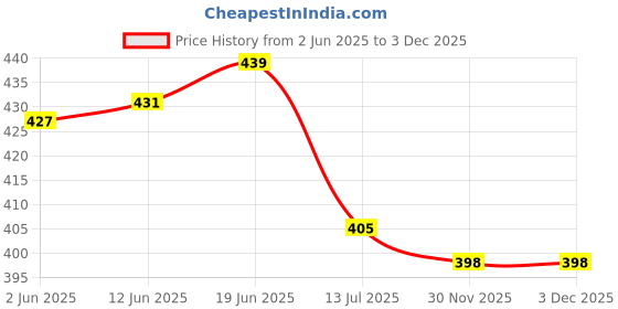flipkart.com wishkey 3 in 1 Doctor Set for Kids, 25 Piece Medical Set Pretend Play Toys wishkey Price History Graph from 2 Jun 2025 to 30 Nov 2025