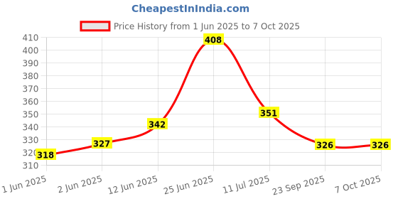 flipkart.com wishkey 3-in-1 LED Touch Control Desk Lamp with Phone Stand, Pen Holder, 3 Light Modes Study Lamp wishkey Price History Graph from 1 Jun 2025 to 5 Oct 2025