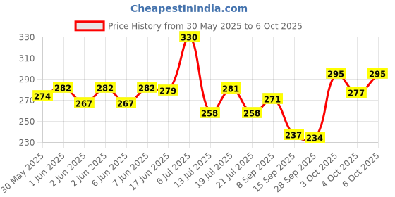 flipkart.com wishkey 360 Degree Rotation Dancing And Tumbling Monkey With Banana ,Light And Sound Toy For Kids wishkey Price History Graph from 30 May 2025 to 6 Oct 2025