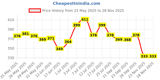 flipkart.com wishkey Adorable Money Saving Piggy Bank with Confetti Balls, Lock System and Handle Coin Bank wishkey Price History Graph from 25 May 2025 to 26 Nov 2025