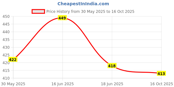 flipkart.com wishkey Battery Operated Musical Crawling, Walking, Moving Crab Toy with Lights for Kids wishkey Price History Graph from 30 May 2025 to 16 Oct 2025