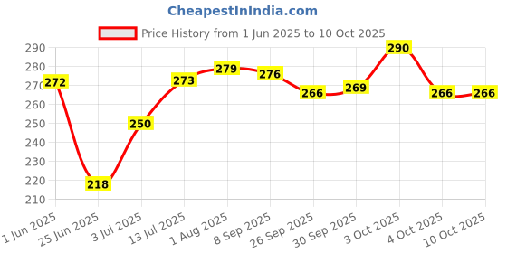flipkart.com wishkey BPA Free Non-Toxic Colorful Shake & Grab Rattle Toy for New Born Babies, Infants Rattle wishkey Price History Graph from 1 Jun 2025 to 10 Oct 2025