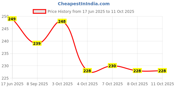 flipkart.com wishkey BPA Free, Non-Toxic, Shake & Grab Toys, Colorful Rattle Toys for New Born Babies Rattle wishkey Price History Graph from 17 Jun 2025 to 8 Oct 2025