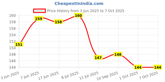 flipkart.com wishkey BPA Free Rattles and Teether Toys for Baby, Non-Toxic Rattle Set for Infants Rattle wishkey Price History Graph from 3 Jun 2025 to 7 Oct 2025