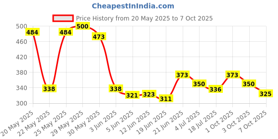 flipkart.com wishkey Bump and Go Concept Racing Gear Simulation Car with Lights and Music for Kids wishkey Price History Graph from 20 May 2025 to 7 Oct 2025