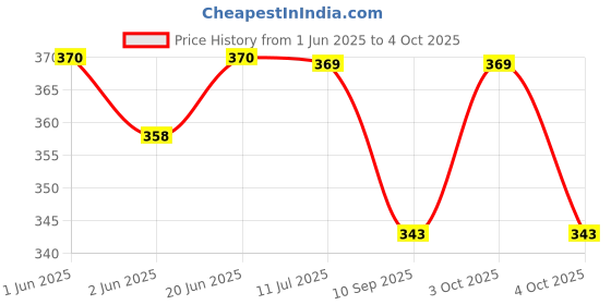 flipkart.com wishkey Cartoon Owl-Shape USB Rechargeable LED Desk Lamp with Adjustable Brightness Mode Study Lamp wishkey Price History Graph from 1 Jun 2025 to 4 Oct 2025