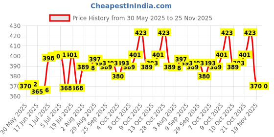 flipkart.com wishkey Colorful LED Lamp with Pen Stand, Single Pencil Sharpener For School Kids, School Stationary For Girls & Boys Sharpeners wishkey Price History Graph from 30 May 2025 to 25 Nov 2025