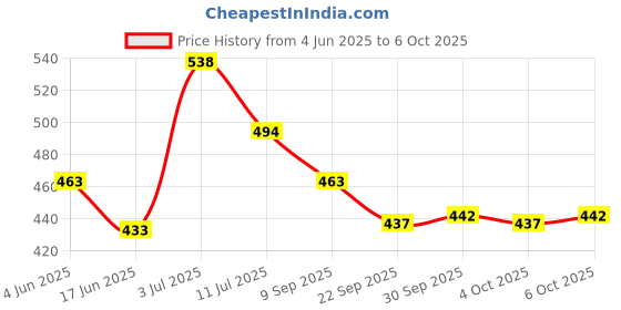 flipkart.com wishkey Colorful Non Toxic BPA Free 11 and 2 Teethers Toys Set for Babies Rattle wishkey Price History Graph from 4 Jun 2025 to 6 Oct 2025