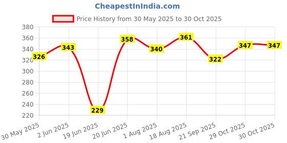 flipkart.com wishkey Combo Set of Table Tennis Playset 2 Rackets Comfortable Grip Handle and 3 Balls Table Tennis Kit wishkey Price History Graph from 30 May 2025 to 29 Oct 2025
