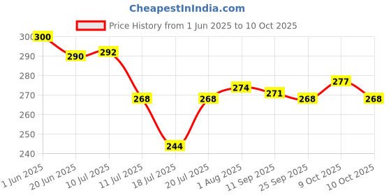 flipkart.com wishkey Cute Attractive House Piggy Bank with Battery Operated Clock, Security Lock & Keys for Kids Money Saving Storage Coin Collector Box for Kids Coin Bank wishkey Price History Graph from 1 Jun 2025 to 9 Oct 2025