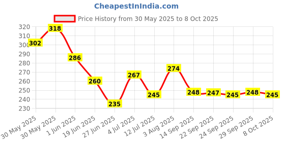 flipkart.com wishkey Cute Kitty Theme Money Saving Piggy Bank Storage Box with Lock & Keys and Handle Coin Bank wishkey Price History Graph from 30 May 2025 to 8 Oct 2025
