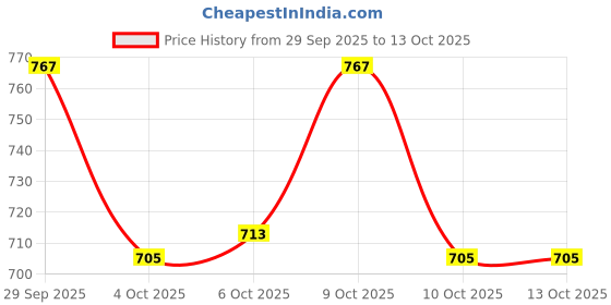 flipkart.com wishkey Dinosaur Musical Toy with Flashing Light, Launch Missile and Water Smoke Spray wishkey Price History Graph from 29 Sep 2025 to 13 Oct 2025