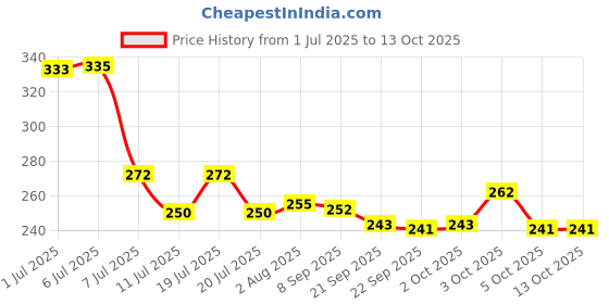 flipkart.com wishkey Doll Set for Girls with Accessories, Beautiful Doll with Movable Joints wishkey Price History Graph from 1 Jul 2025 to 13 Oct 2025