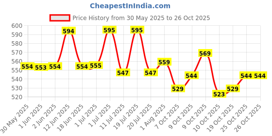 flipkart.com wishkey Doll with Accessories, and Movable Joints, Wrists, Arms, Knees,and Head for Kids wishkey Price History Graph from 30 May 2025 to 25 Oct 2025
