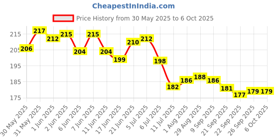 flipkart.com wishkey Duck Stacking and Sorting 7 Rings Tower with Base, Early Educational Toy for Kid wishkey Price History Graph from 30 May 2025 to 5 Oct 2025