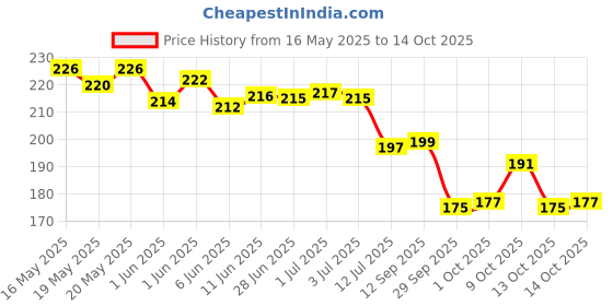 flipkart.com wishkey Fountain Pen Set with Ink Cartridge, Stylish Astronaut Design, Erasable Ink Fountain Pen wishkey Price History Graph from 16 May 2025 to 14 Oct 2025