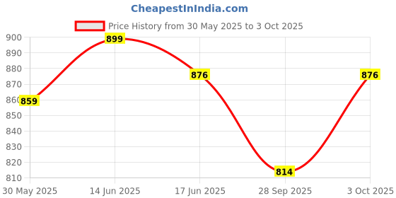 flipkart.com wishkey Friction Powered City Building Truck Set with Musical Function and Moveable Part wishkey Price History Graph from 30 May 2025 to 3 Oct 2025