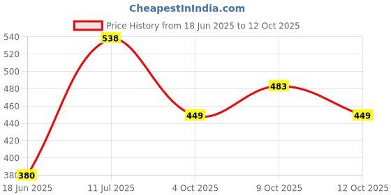 flipkart.com wishkey Hanging Table Tennis 2 Rackets and 3 Balls with Adjustable Height Rope and Hook Tennis Kit wishkey Price History Graph from 18 Jun 2025 to 12 Oct 2025