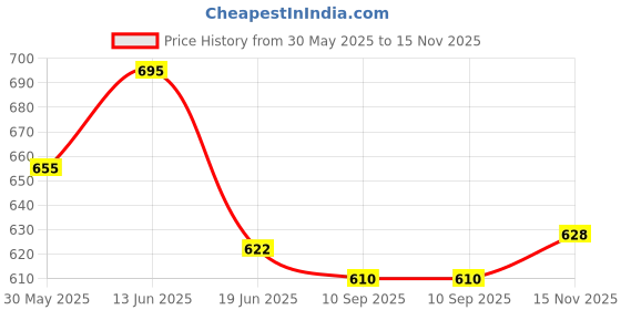 flipkart.com wishkey Hello Kitty 2-in-1 Xylophone Piano 8 Keys Musical Instrument Toys for Kids wishkey Price History Graph from 30 May 2025 to 15 Nov 2025