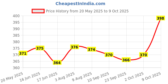 flipkart.com wishkey Laser Sound Vibrating Pretend Play Gun Toy with Infrared Light and Sound Effects Guns & Darts wishkey Price History Graph from 20 May 2025 to 9 Oct 2025