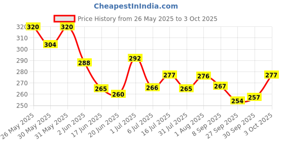 flipkart.com wishkey Manual Soft Bullet Shooting Gun Toy with 20 Safe Foam Bullets for Kids Guns & Darts wishkey Price History Graph from 26 May 2025 to 3 Oct 2025