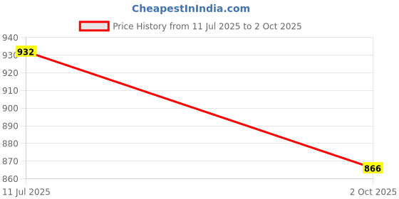 flipkart.com wishkey MathCal02 Battery and Solar Dual Powered 10 Digit LCD Display 15° Tilt Screen Calculator Basic Calculator wishkey Price History Graph from 11 Jul 2025 to 2 Oct 2025
