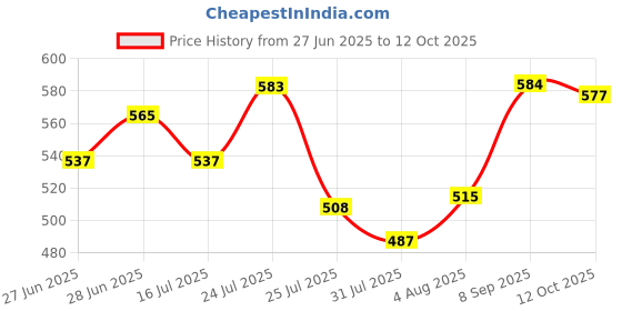 flipkart.com wishkey Mini Bluetooth Speaker with Wireless Karaoke Mic with Music and Light Effects wishkey Price History Graph from 27 Jun 2025 to 12 Oct 2025