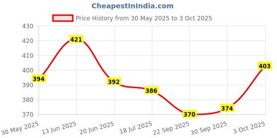 flipkart.com wishkey Plastic Bump and Go Train Musical Battery Operated Toy with Handle for Kids wishkey Price History Graph from 30 May 2025 to 3 Oct 2025