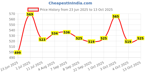 flipkart.com wishkey Plastic Dinosaur Chariot Bump and Go Toy for Kids,Dinosaur Toy with Moving Parts wishkey Price History Graph from 23 Jun 2025 to 13 Oct 2025