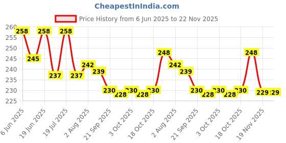 flipkart.com wishkey Plastic Non Toxic BPA Free Rattle wishkey Price History Graph from 6 Jun 2025 to 22 Nov 2025