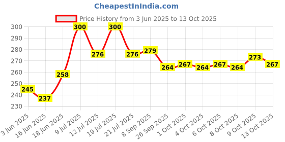 flipkart.com wishkey Plastic Non Toxic BPA Free Shake & Grab Rattles Toys for New Born Baby & Infants Rattle wishkey Price History Graph from 3 Jun 2025 to 13 Oct 2025