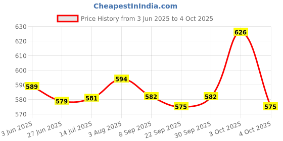 flipkart.com wishkey Plastic Panda Robot Toy for Children, All Direction Moving Robot Toy for Kids wishkey Price History Graph from 3 Jun 2025 to 4 Oct 2025