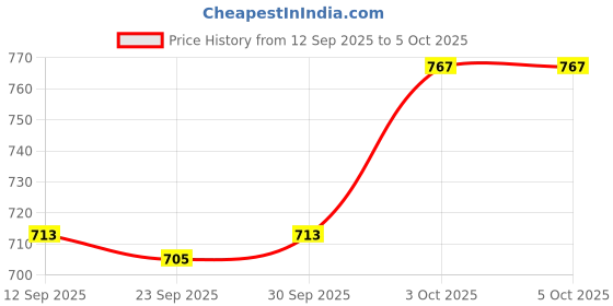 flipkart.com wishkey Plastic Robot Toy for Children,Dancing Robot with Colorful Disco Light for Kids wishkey Price History Graph from 12 Sep 2025 to 5 Oct 2025