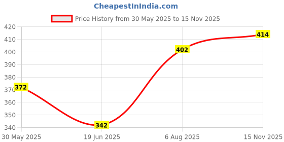 flipkart.com wishkey Pretend Play Laser Sound Vibrating Gun Toy with Infrared Light and Sound Effects Guns & Darts wishkey Price History Graph from 30 May 2025 to 15 Nov 2025