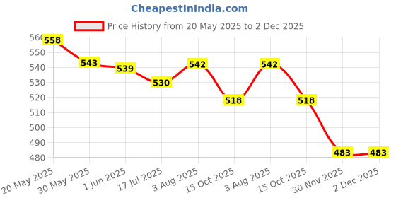 flipkart.com wishkey Push and Go Friction Powered Construction Truck Excavator with Moveable Parts wishkey Price History Graph from 20 May 2025 to 2 Dec 2025