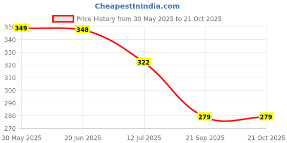 flipkart.com wishkey Push and Go Gear Airplane Toy for Kids, Friction Powered Vehicle Toy with Lights wishkey Price History Graph from 30 May 2025 to 21 Oct 2025
