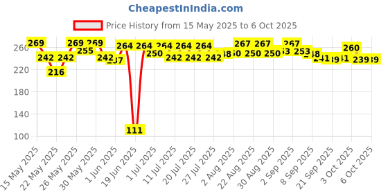 flipkart.com wishkey Quoits Ring Toss Game for Kids, Ring Throwing Game for Single and Group Play wishkey Price History Graph from 15 May 2025 to 5 Oct 2025