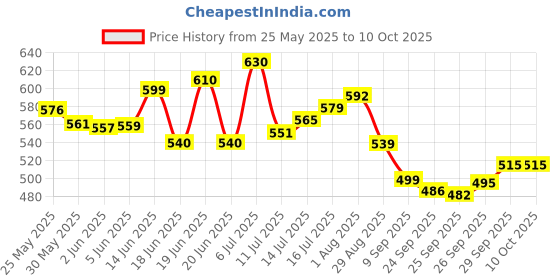 flipkart.com wishkey Remote Control Super High Speed Racing Car With Stylish Looks & Modern Design,RC Vehicle Toy For Kids wishkey Price History Graph from 25 May 2025 to 9 Oct 2025
