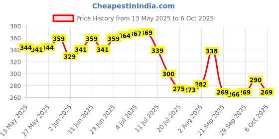 flipkart.com wishkey Set of 8 Pcs with Various Exciting Toys for New Borns & Infants Rattle Rattle wishkey Price History Graph from 13 May 2025 to 6 Oct 2025