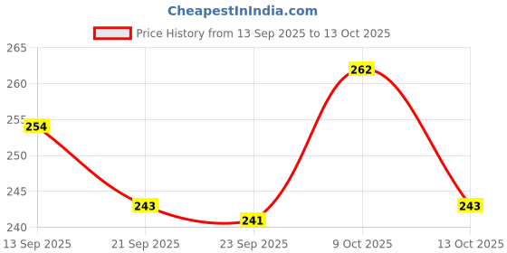flipkart.com wishkey ShapeSort01 wishkey Price History Graph from 13 Sep 2025 to 13 Oct 2025