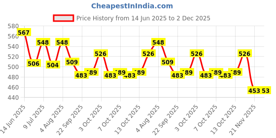 flipkart.com wishkey Shark Theme Water Gun Toy 570ml Capacity with Bubble Blow for Fun Water Battles Water Gun wishkey Price History Graph from 14 Jun 2025 to 2 Dec 2025