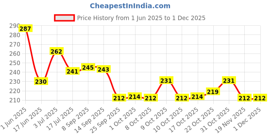 flipkart.com wishkey Smooth Writing Retractable Quick Dry 0.5mm Gel Pen Set with Highlighter for Kid Gel Pen wishkey Price History Graph from 1 Jun 2025 to 29 Nov 2025