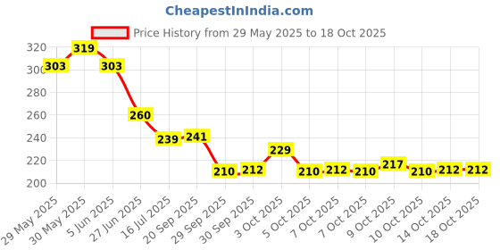 flipkart.com wishkey Smooth Writing Retractable Quick Dry Gel Pen Set with Highlighter Gel Pen wishkey Price History Graph from 29 May 2025 to 17 Oct 2025