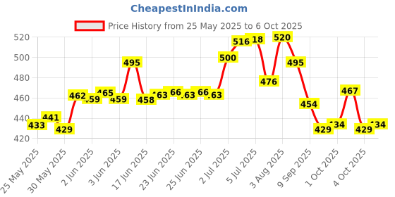 flipkart.com wishkey Unbreakable Power Friction Pull Back, Push and Go Car,Crawling Vehicle Toy for Kids - Set of 7 wishkey Price History Graph from 25 May 2025 to 6 Oct 2025