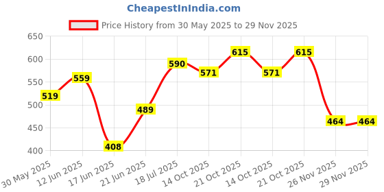 flipkart.com wishkey Wooden 6-in-1 Multifunctional Puzzle Board Number, Shape, Fishing Game, Stacking wishkey Price History Graph from 30 May 2025 to 29 Nov 2025